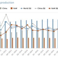 Stainless steel melt shop production increases by 2.5% in the first quarter of 2026