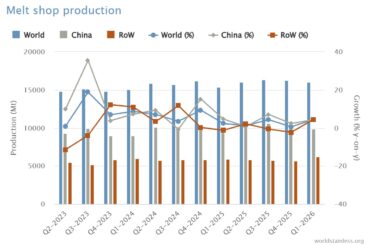 Stainless steel melt shop production increases by 2.5% in the first quarter of 2026