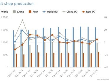 Stainless steel melt shop production increases by 2.5% in the first quarter of 2026