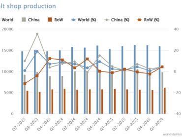 Stainless steel melt shop production increases by 2.5% in the first quarter of 2026